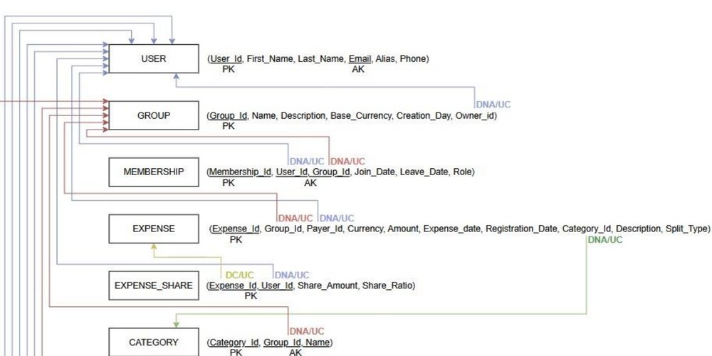 Relational diagram of the expense-sharing database